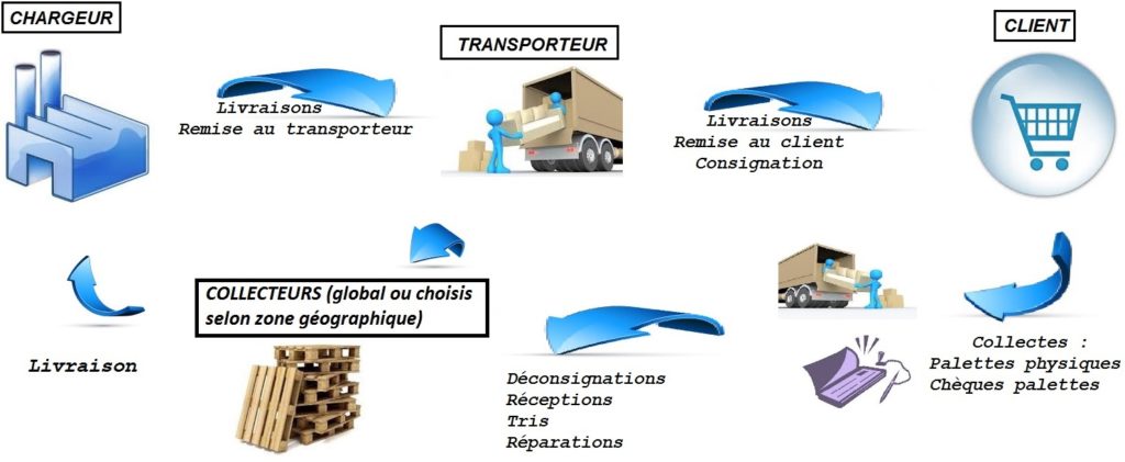Le flux de recyclage des emballages